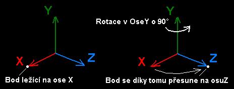 Poloha souadnicovch os